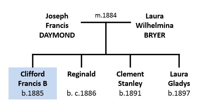 Daymond family tree