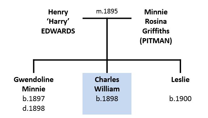 Edwards family tree