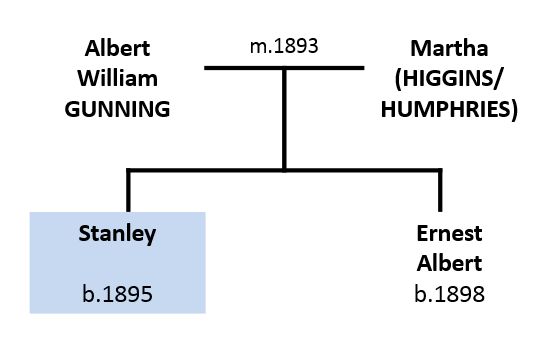 Gunning family tree