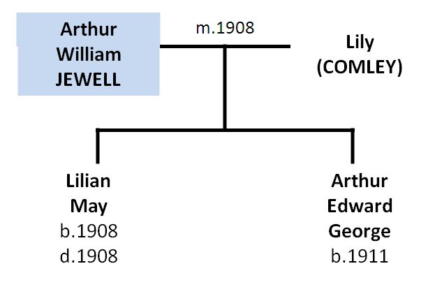 Jewell tree with Arthur as father