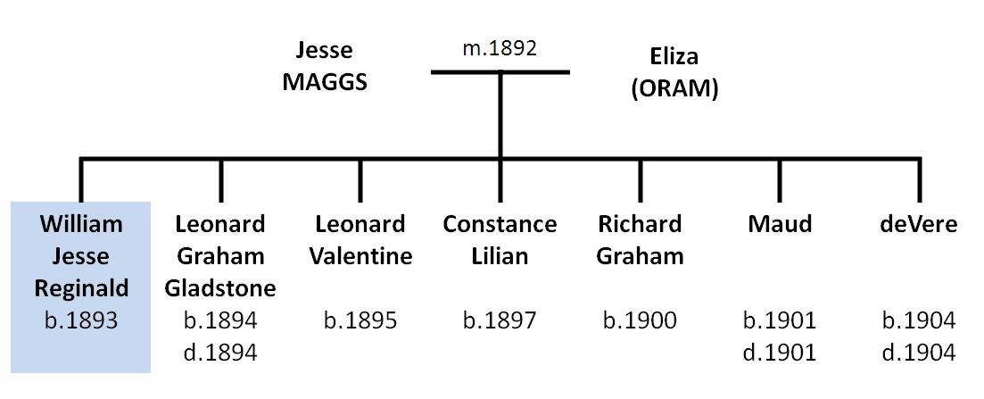 Maggs family tree
