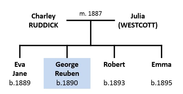 Ruddick family tree