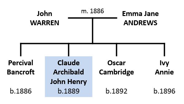 Warren family tree